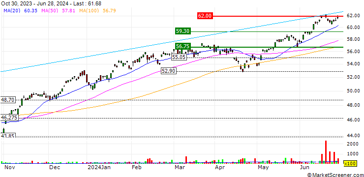Chart Invesco NASDAQ-100 Swap UCITS ETF Acc - USD