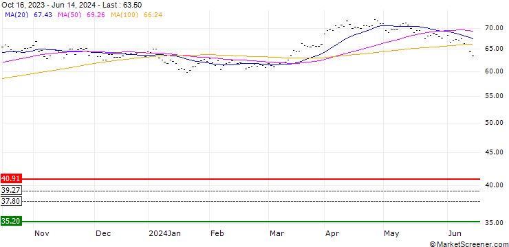 Chart ISTOXX FP GR DEC 2.54 (EUR)