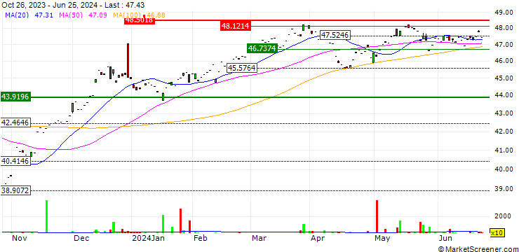 Chart Syntax Stratified U.S. Total Market ETF - USD