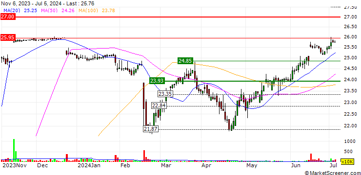 Chart Olink Holding AB