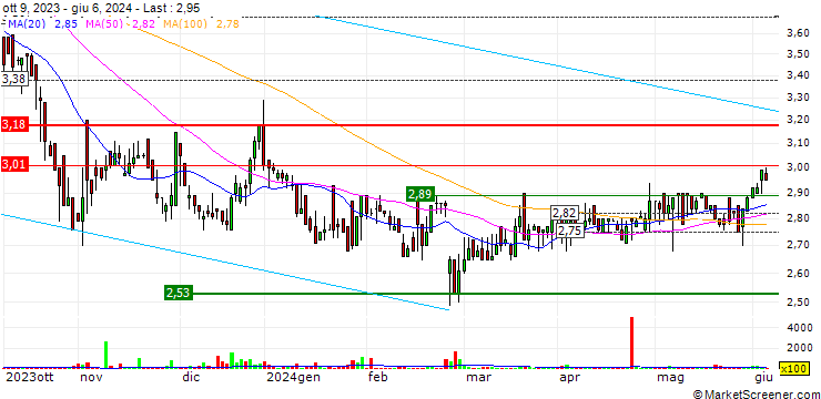Chart Sitowise Group Oyj