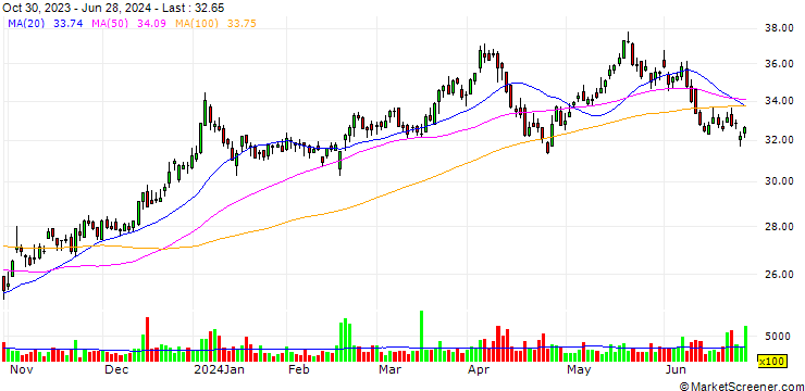 Chart Bancolombia S.A.