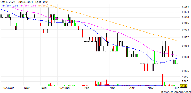 Chart Bastion Minerals Limited