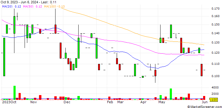 Chart Black Canyon Limited
