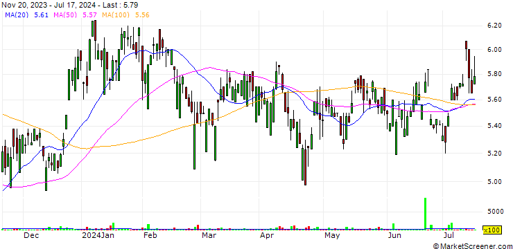 Chart AUO Corporation