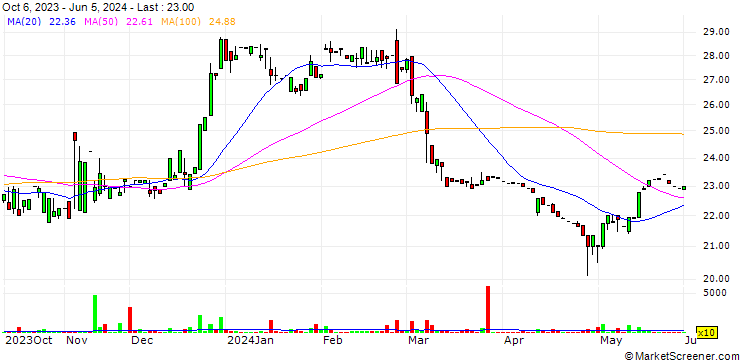 Chart BNCCORP, Inc.