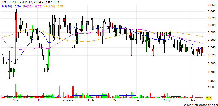 Chart LATAM Airlines Group S.A.