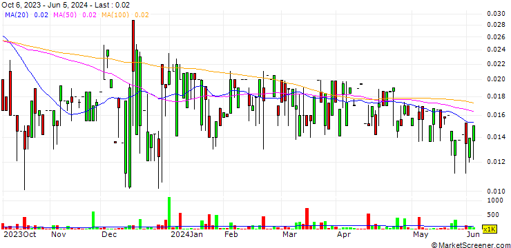 Chart ProtoKinetix, Incorporated