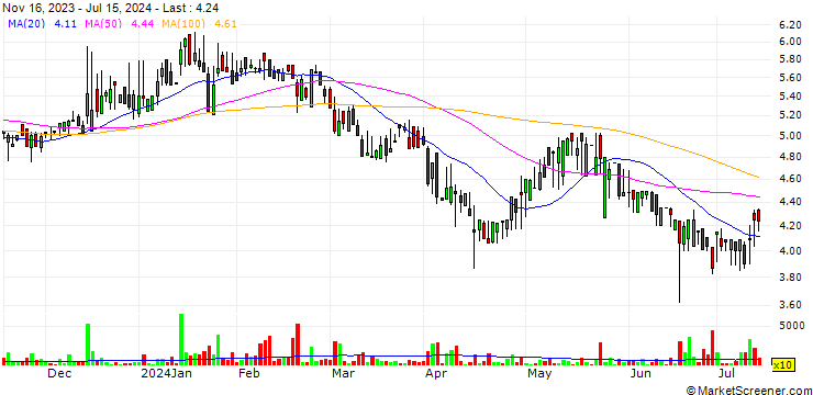 Chart Sono-Tek Corporation