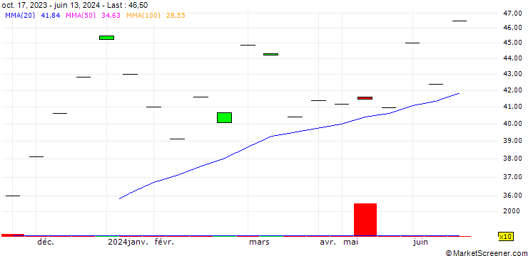 Chart Larsen & Toubro Limited