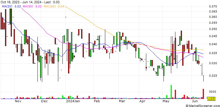 Chart PetroSun, Inc.