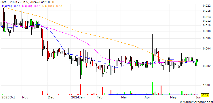 Chart Allied Energy Corporation