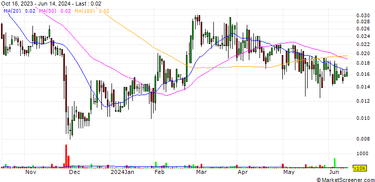 Chart VeeMost Technologies Holdings, Inc.