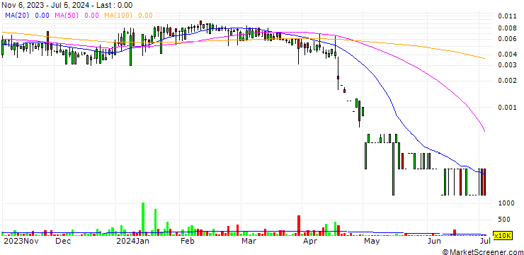 Chart AiAdvertising, Inc.