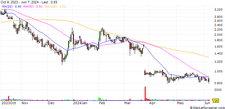 Chart AppTech Payments Corp.