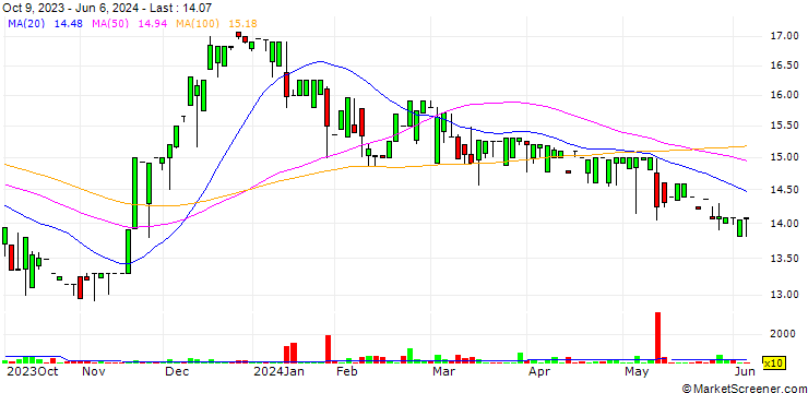 Chart Ledyard Financial Group, Inc.