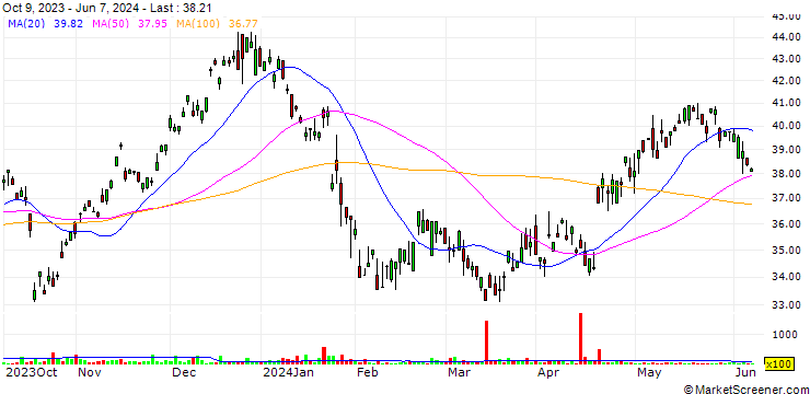 Chart Mondi plc