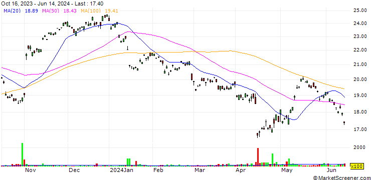 Chart Adecco Group AG