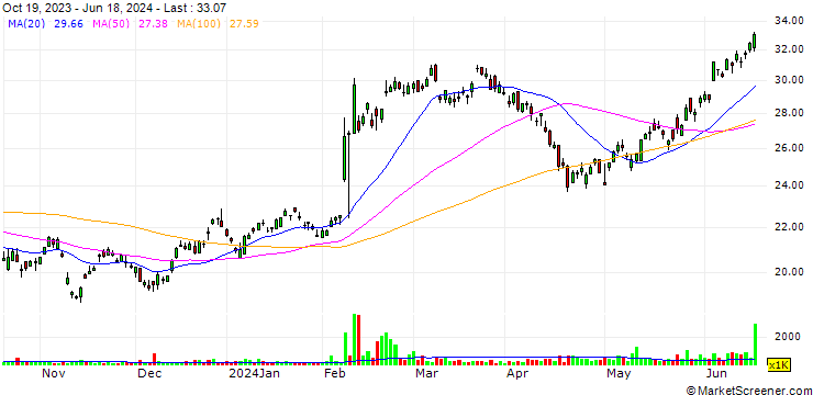 Chart SoftBank Group Corp.