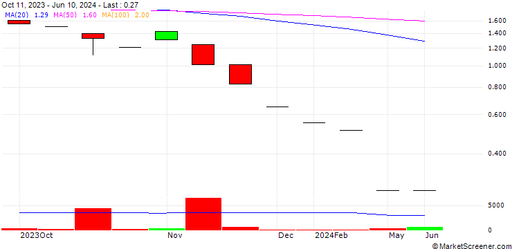 Chart GTFN Holdings Inc.