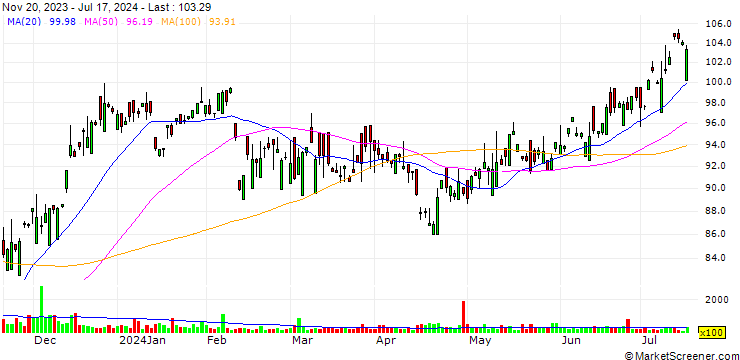 Chart CSL Limited