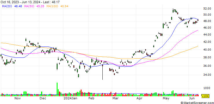 Chart Tencent Holdings Limited