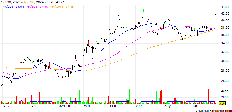 Chart ASMPT Limited