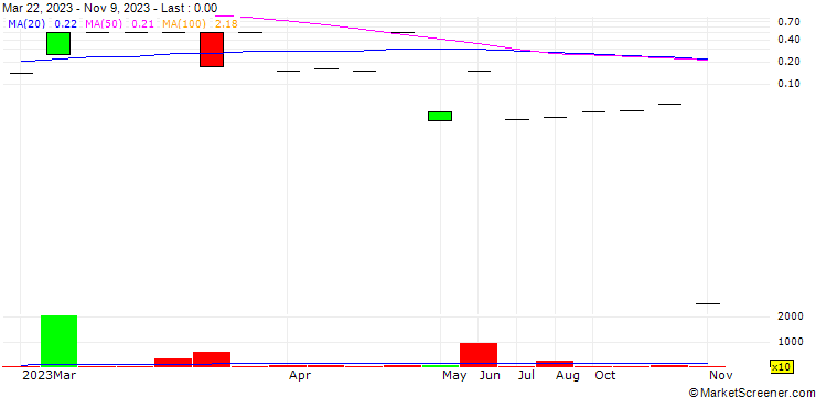 Chart Apogee 21 Holdings, Inc.