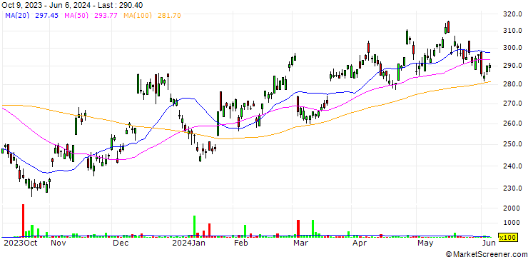 Chart Ashtead Group plc
