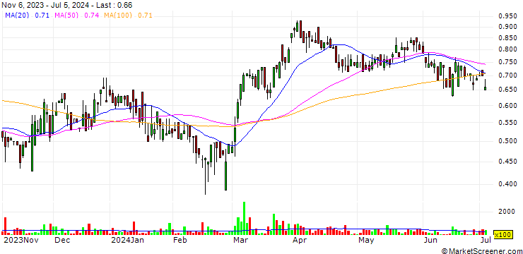 Chart Augusta Gold Corp.