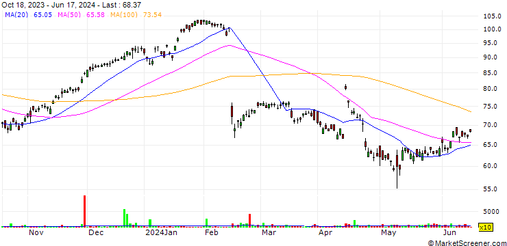 Chart Temenos AG
