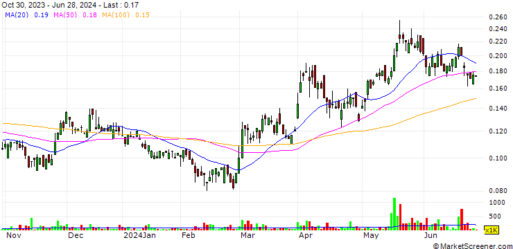 Chart Southern Silver Exploration Corp.