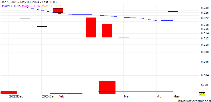 Chart NewOrigin Gold Corp.