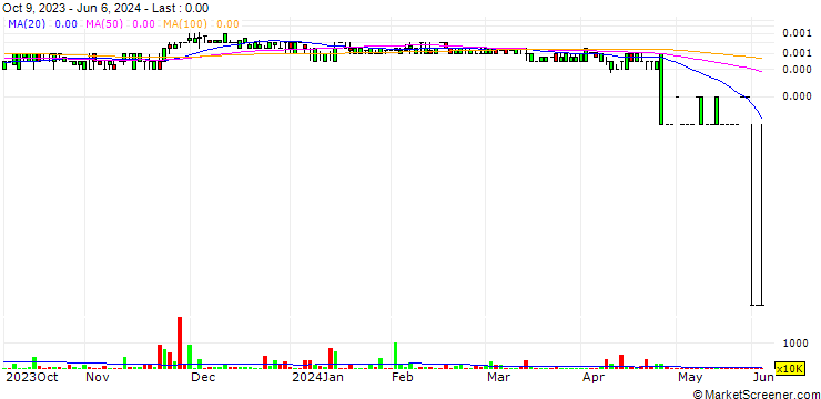 Chart JPX Global, Inc.