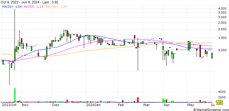 Chart Arax Holdings Corp.
