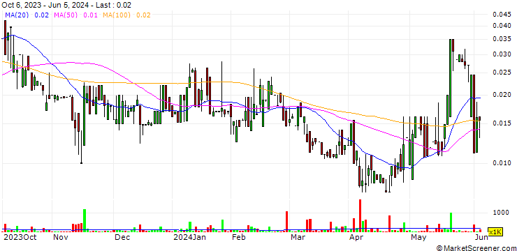 Chart Nightfood Holdings, Inc.