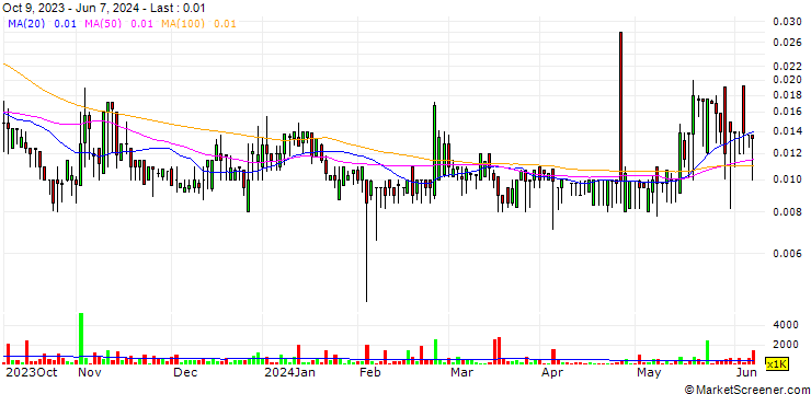 Chart Livento Group, Inc.