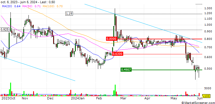 Chart Alpine 4 Holdings, Inc.