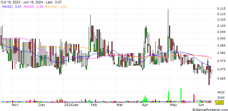 Chart WEED, Inc.