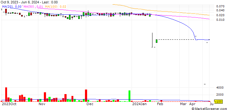Chart Sysorex, Inc.