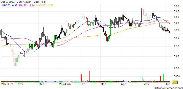 Chart Curaleaf Holdings, Inc.