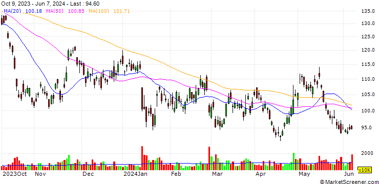 Chart Baidu, Inc.