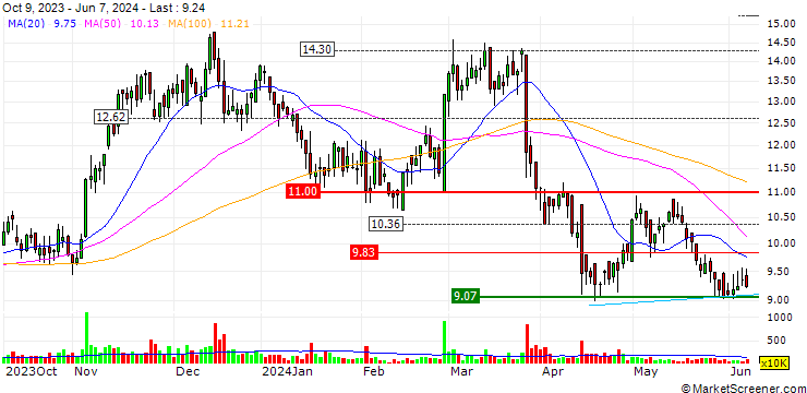 Chart Bairong Inc.