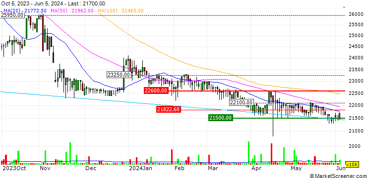 Chart Southeast Asia CommercialBank
