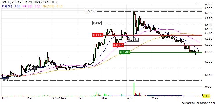 Chart SUKU (SUKU/USD)