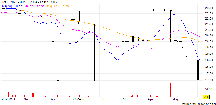Chart Angostura Holdings Limited