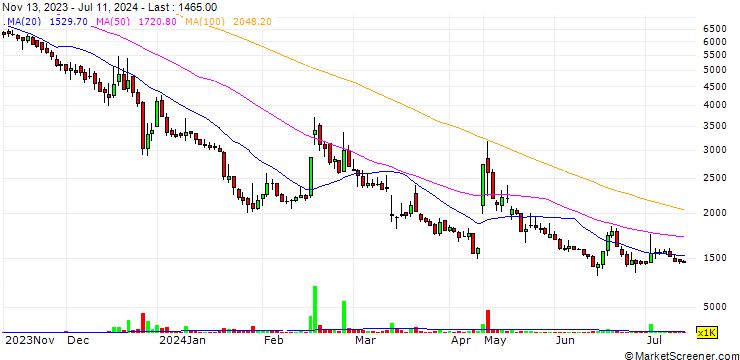 Chart SU-Holdings Co.,Ltd.