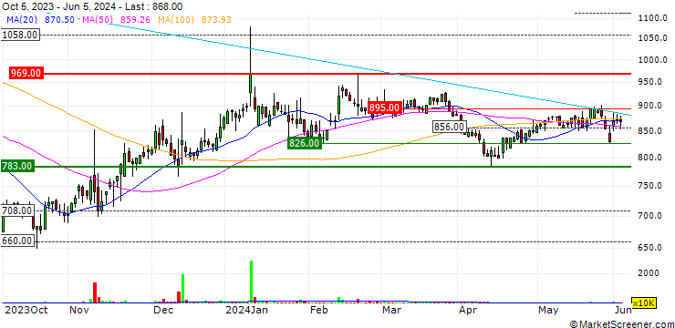 Chart SBI Investment KOREA Co., Ltd.
