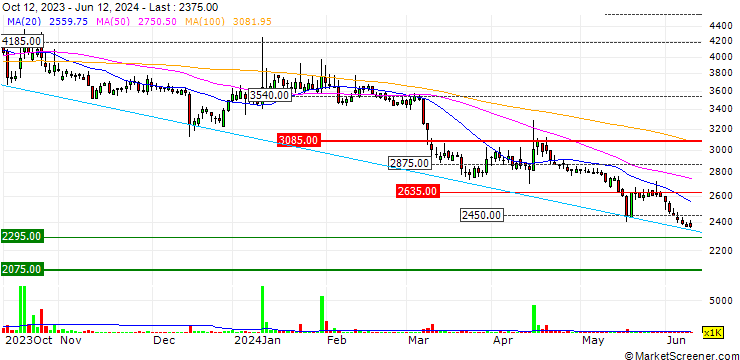 Chart SCI Information Service Inc.