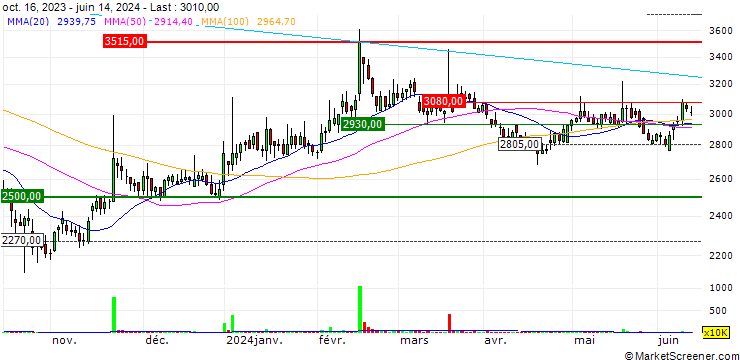 Chart Woosu AMS Co.,Ltd.